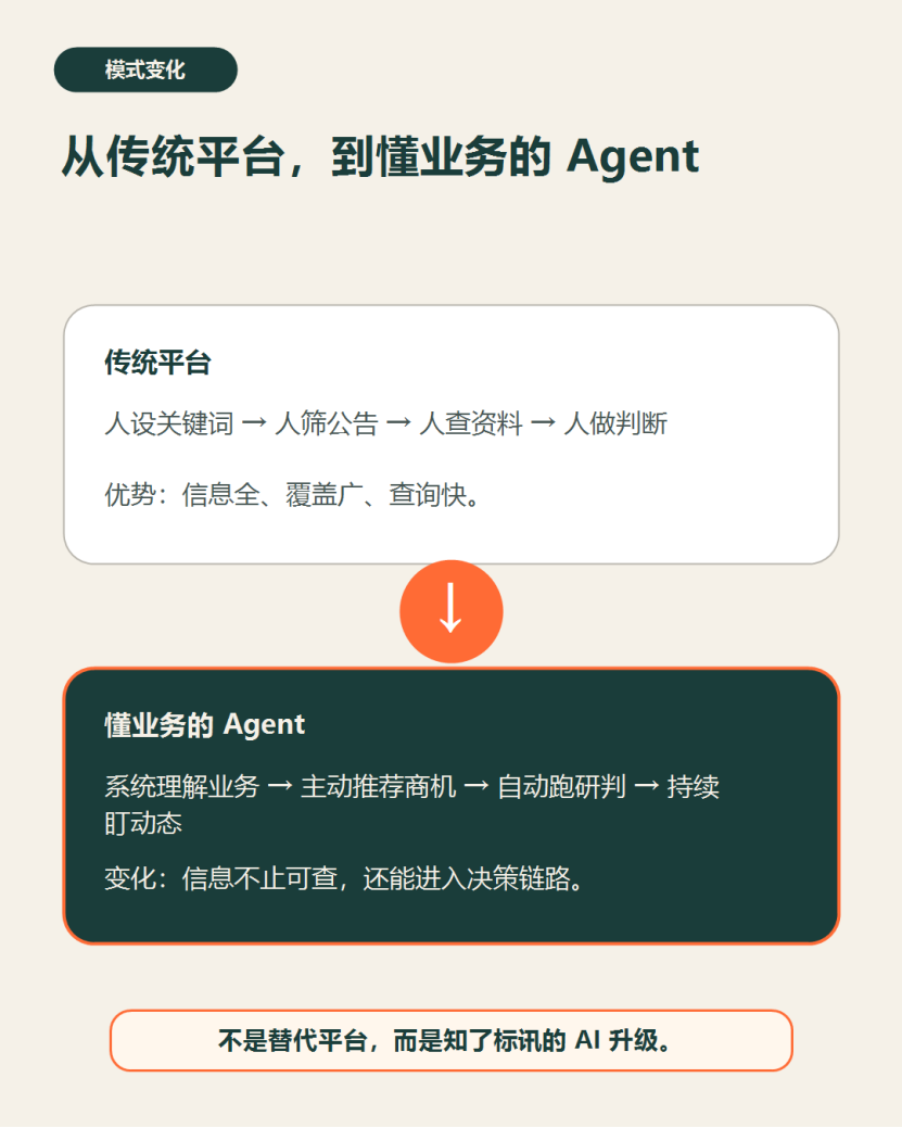 我们拆解了招投标平台，做出一款懂业务的Agent 配图 3