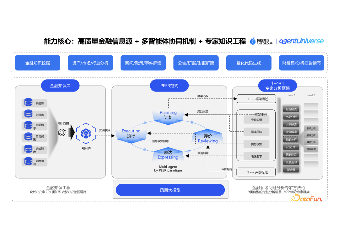 蚂蚁集团的创新实践：agentUniverse 在泛金融场景的多智能体应用 配图 17
