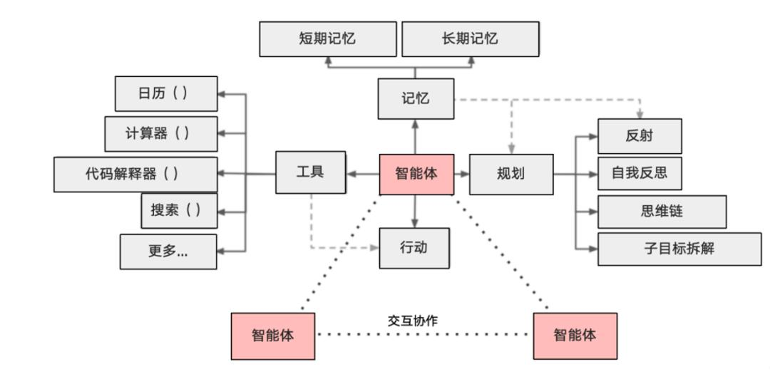LangChain原理学习笔记 配图 7