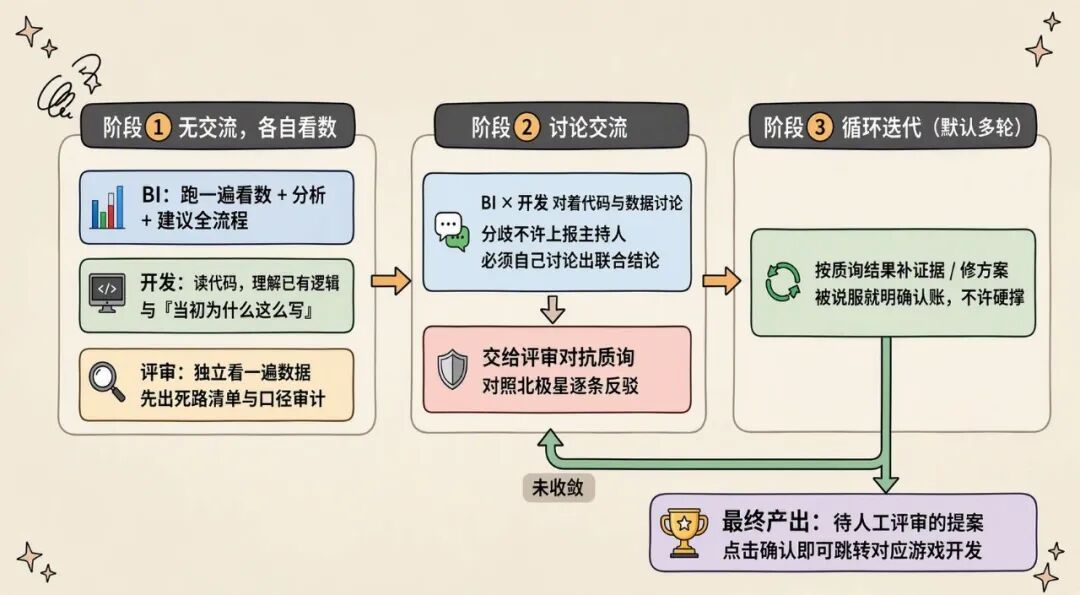 AI 自迭代的小游戏 Agent：2周上线6款小游戏，3天迭代12款小游戏 配图 51