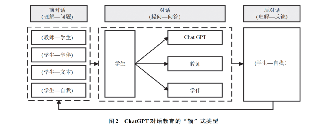 ChatGPT 对话教育：意涵价值、风险挑战与实践进路 配图 5