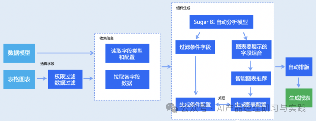AI+BI：结合大语言模型实现对话式的智能报表系统 配图 25