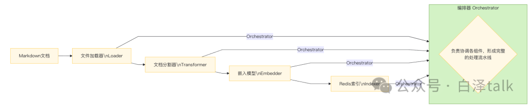 Golang 基于 Redis 实现文档向量索引与检索系统（RAG）