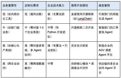 开发一套Agent平台难吗？ 配图 8