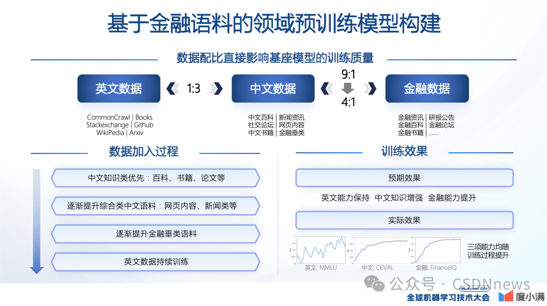 轩辕大模型的实践与应用 | ML-Summit 2024 配图 10