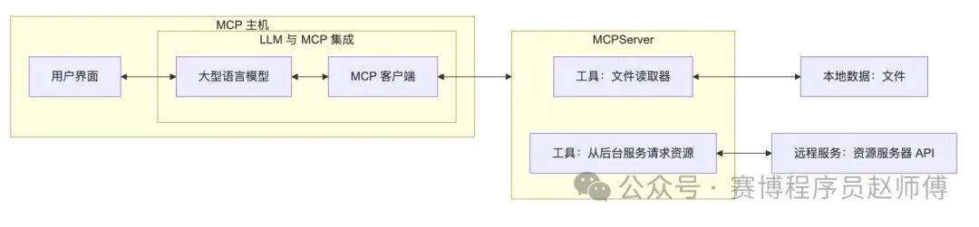AI 落地难？MCP 或许就是那把「关键钥匙」！ 配图 4