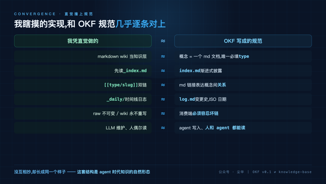 图:我瞎摸的实现 ⇄ OKF v0.1 规范,六条几乎逐条对上——同一个形状,没互相抄