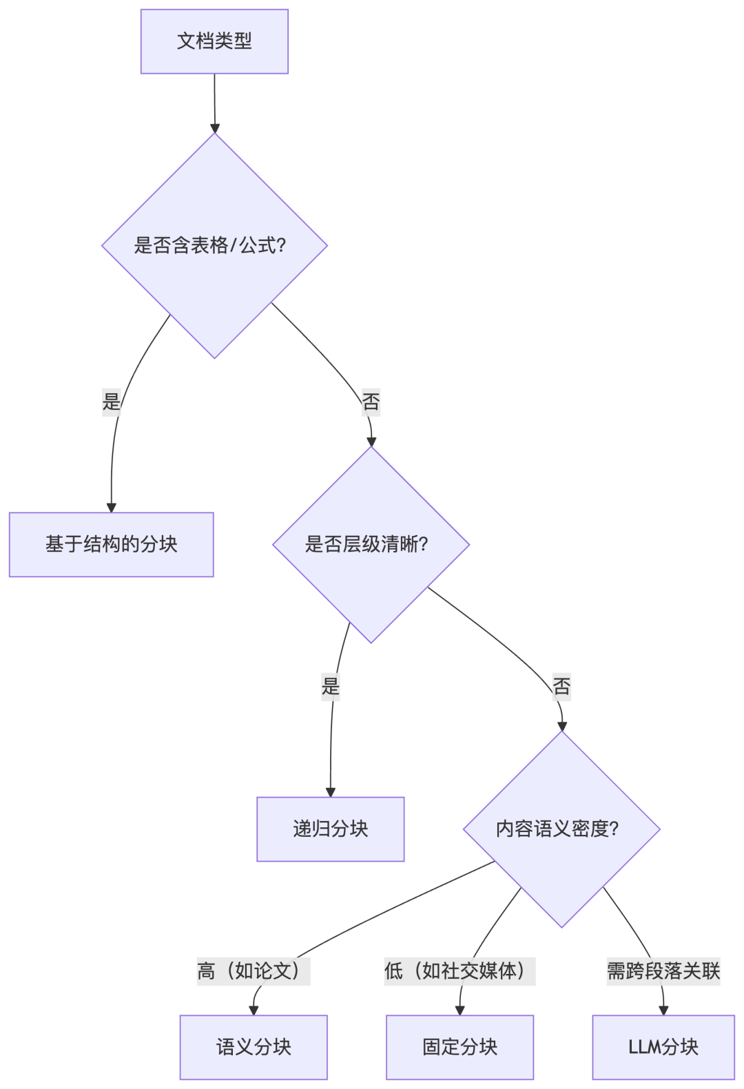 详解RAG五种分块策略，技术原理、优劣对比与场景选型之道 配图 13