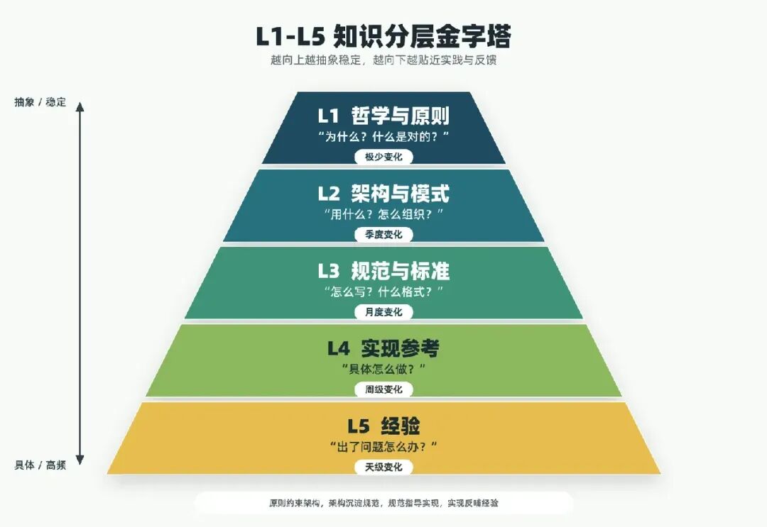知识库分层编排:从 RAG 到 Agent-native Knowledge Context Layer 配图 2