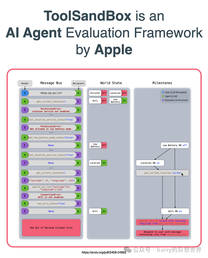 Apple 的 AI 代理评估框架