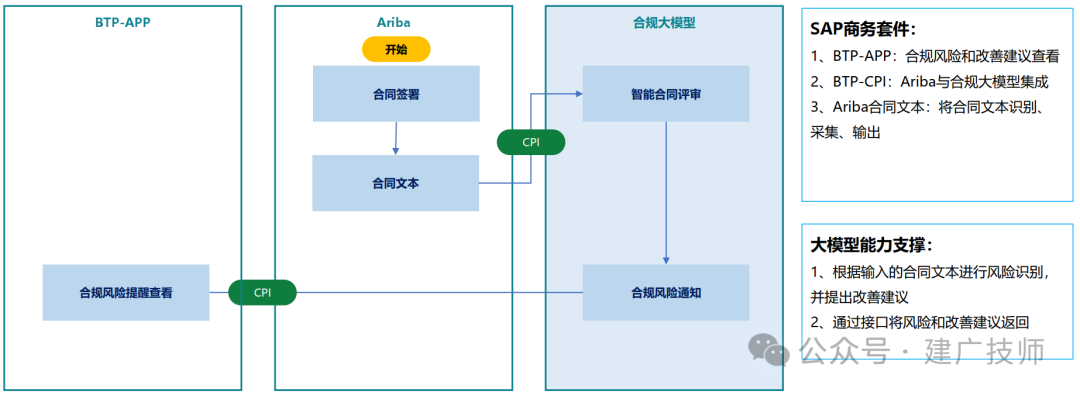 BTP 智能合同评审
