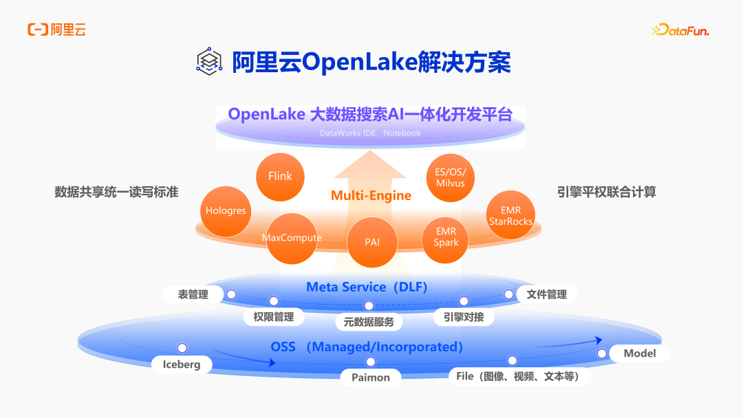 阿里云DLF：面向 AI 时代的数据基础设施演进 配图 2