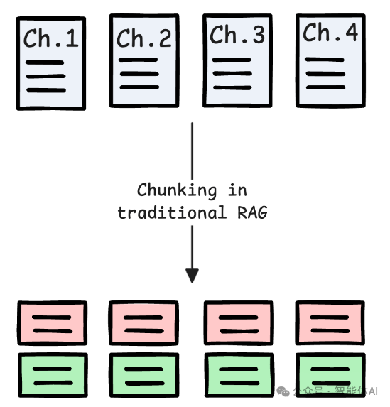 低代码 RAG 只是信息搬运工，Graph RAG 让 AI 具备垂直深度推理能力！ 配图 7