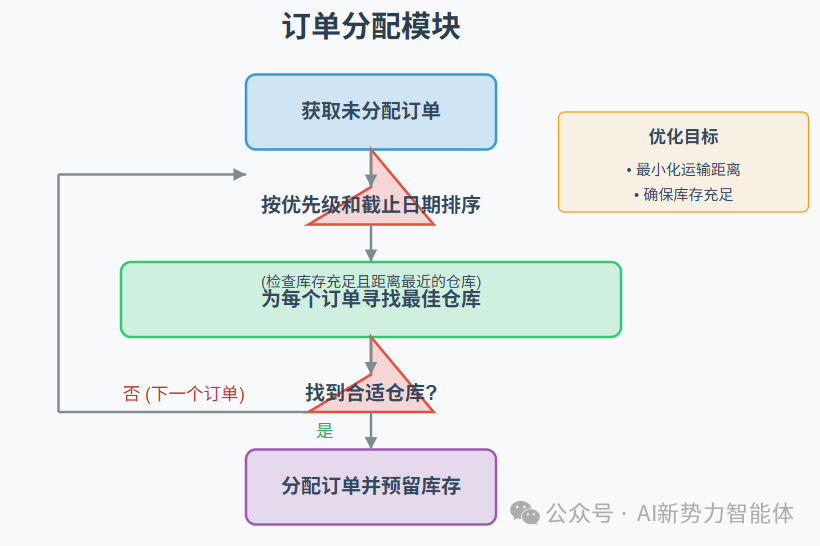 智能履约：当大模型遇上供应链物流效率问题，这场革命悄然而至 配图 4