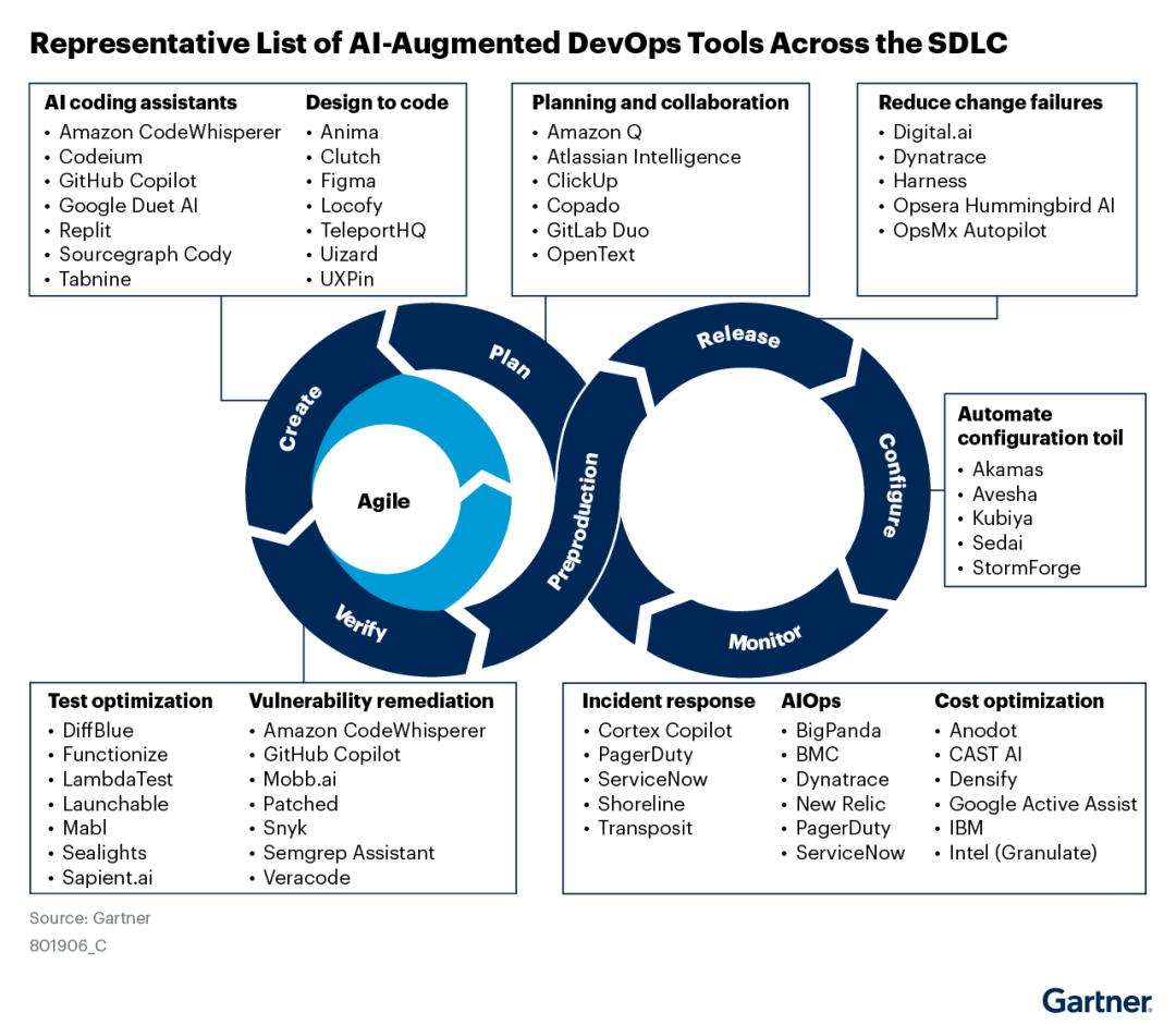 Gartner 研究报告：平台工程团队如何利用 AI 增强 DevOps 配图 11