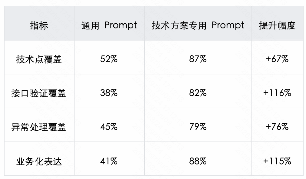 生成率从8%到60%：快手智能测试用例生成系统的四阶进化 配图 21