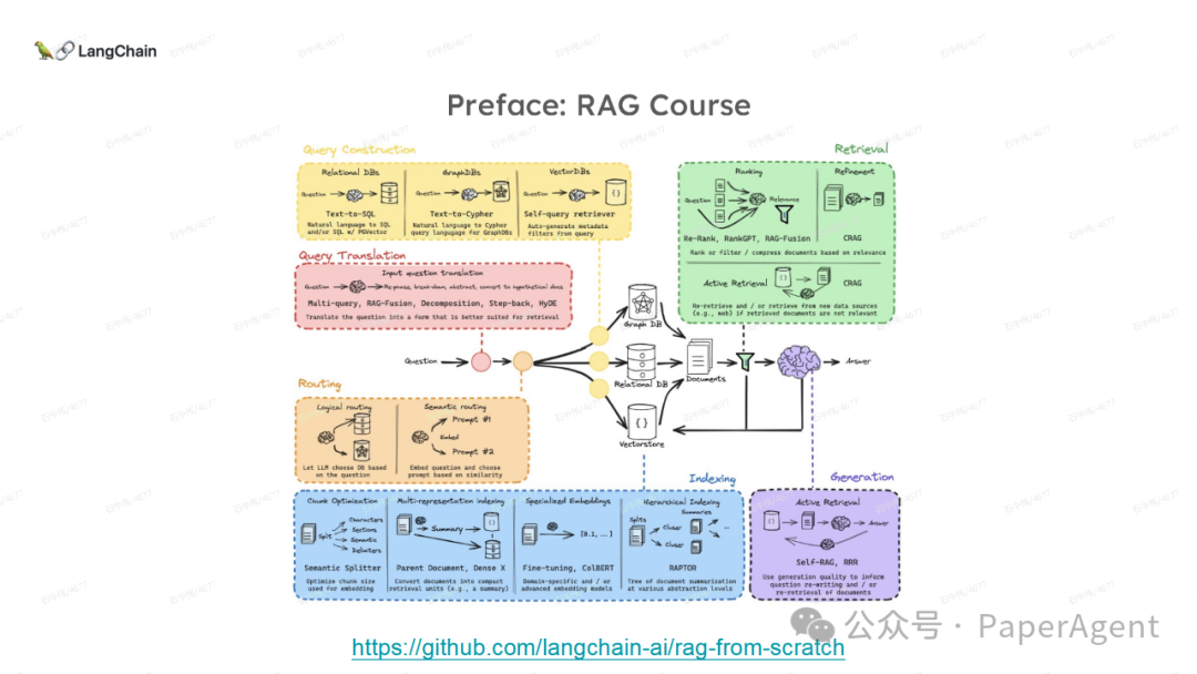 LangChain团队最新技术报告：Is RAG Really Dead ？ 配图 2