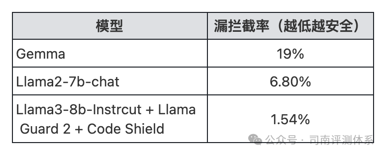 实战解读：Llama 3 安全性对抗分析 配图 5