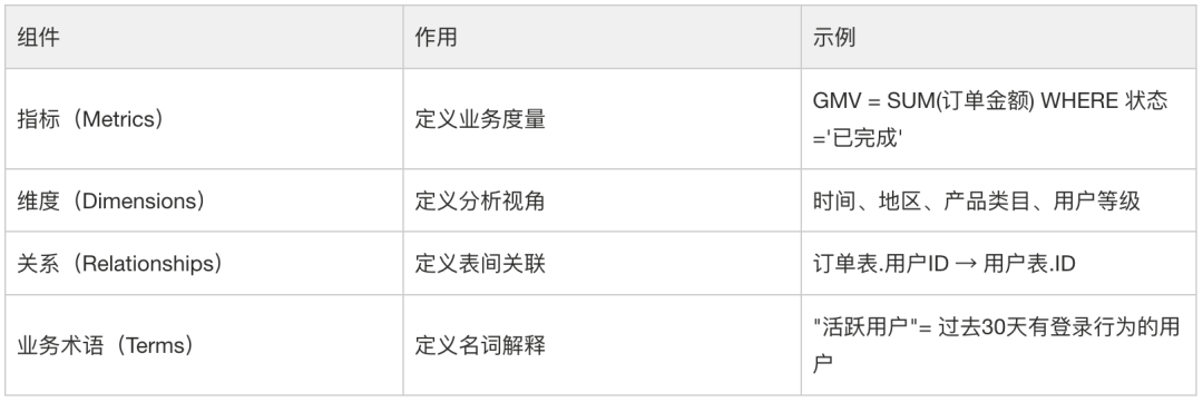 AI时代的数据研发-Semantic（语义层）实践总结 配图 5