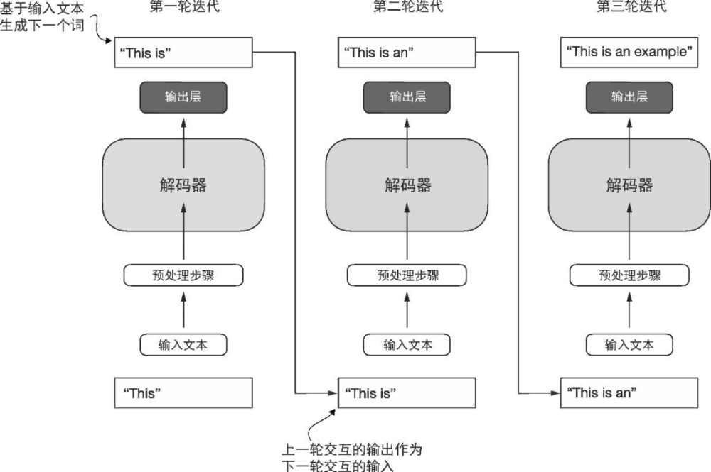 一文讲清楚大模型中8个关键词及原理：LLM、Transformer、GPT、Bert、预训练、微调、深度学习、Token 配图 4