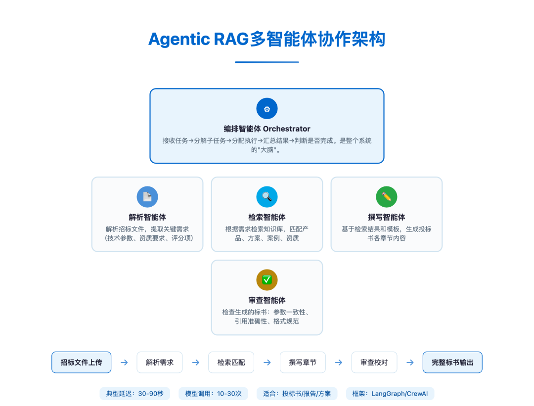 主流RAG技术全景 -- 从Naive到Agentic 配图 4