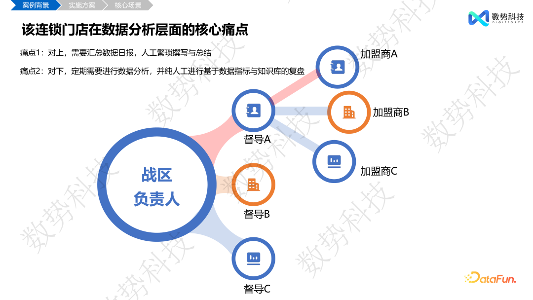 数据分析 Agent 在零售和金融领域的解决方案与落地应用 配图 22
