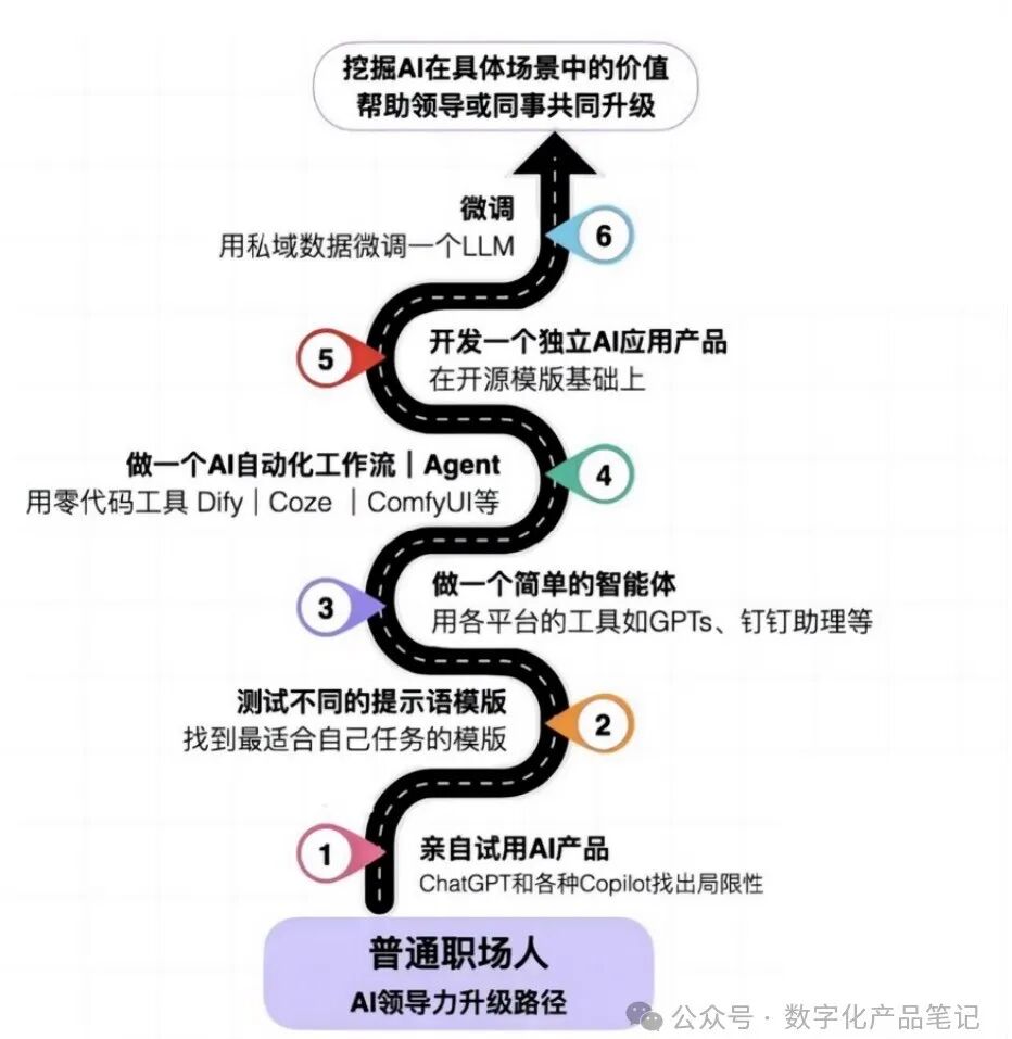AI应用的四个阶段：用、融、贯、通 配图 2