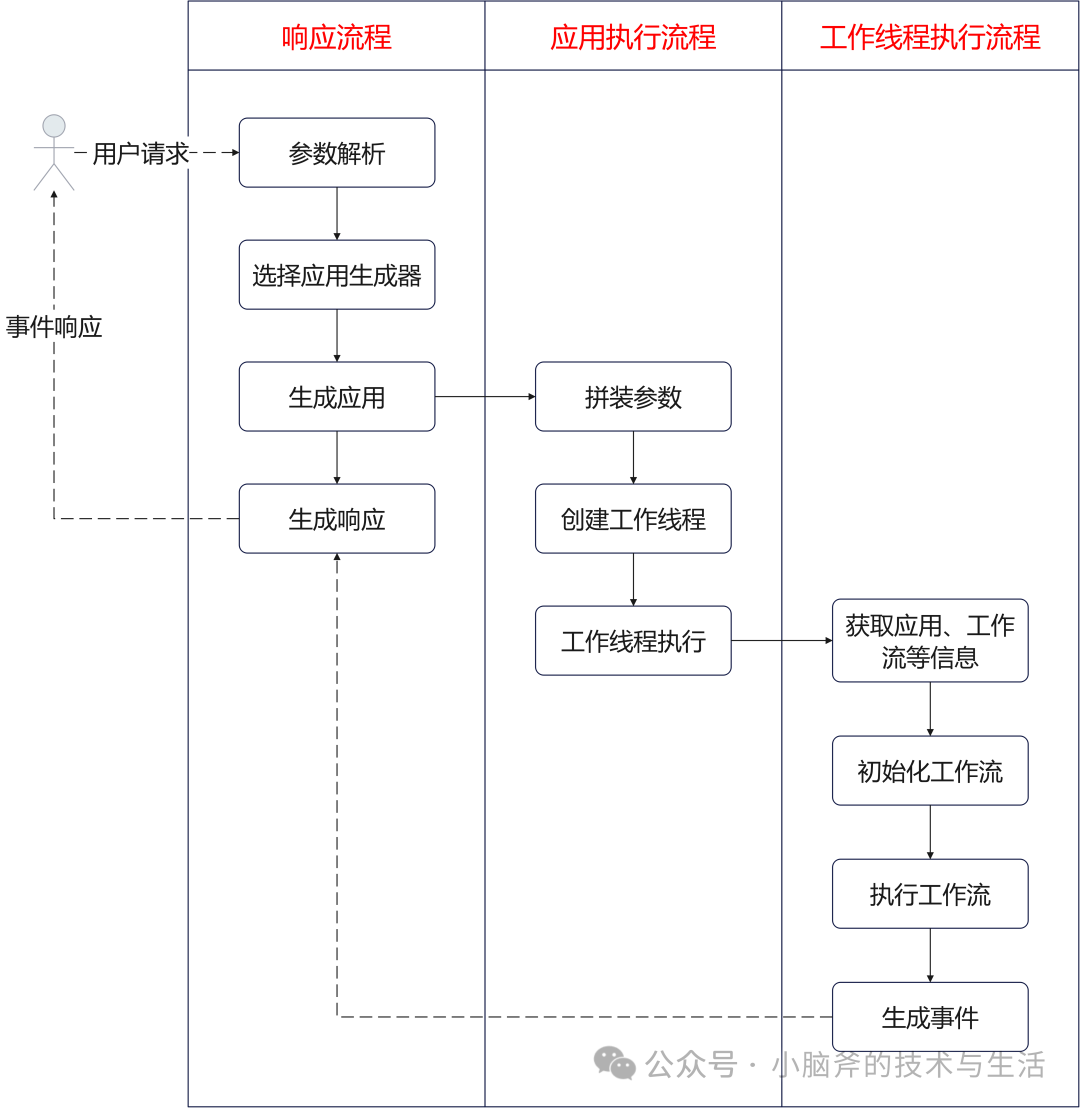 从 Dify 到 Rill-Flow：大模型应用平台的进化之路 配图 2
