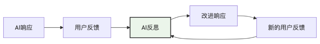 打造超级AI助手：掌握Reflection模式，让你的Agent智商暴涨！ 配图 6