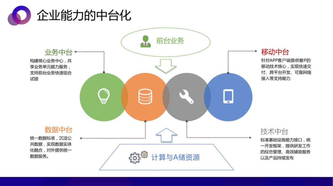 从数据中台到AI中台 企业需要哪个 配图 13