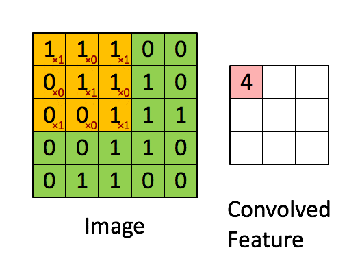一文彻底搞懂CNN - 卷积和池化（Convolution And Pooling） 配图 4