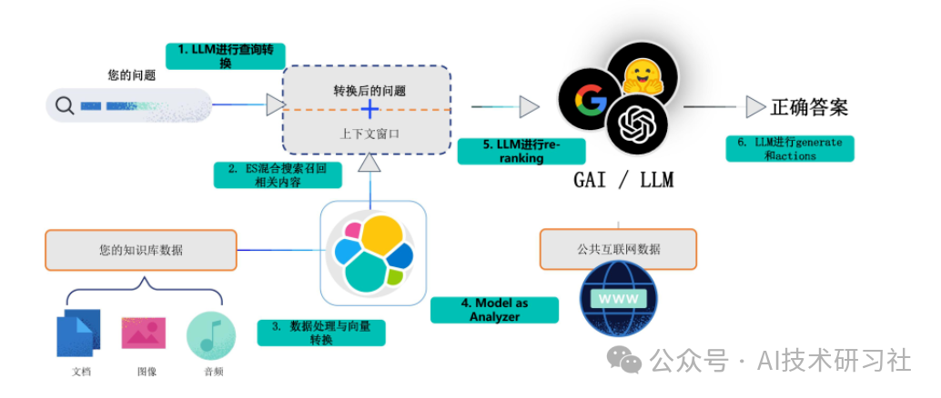 RAG最佳实践：用 ElasticSearch 打造AI搜索系统与RAG 应用全流程详解！ 配图 5