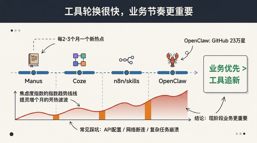 龙虾、扣子、n8n、skills、RPA……都不重要