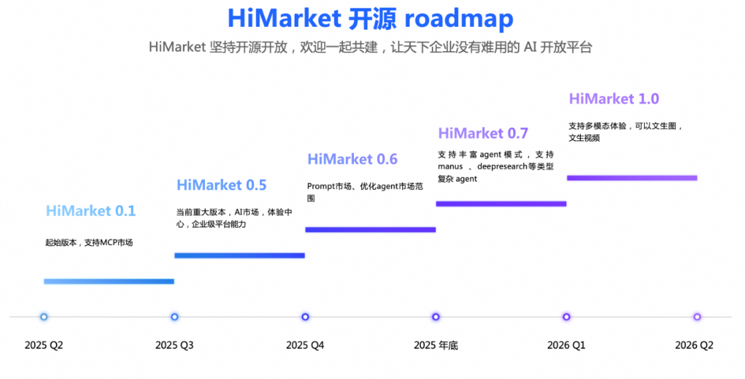HiMarket 重磅升级：Agent 的下一站，AI 开放平台 配图 11