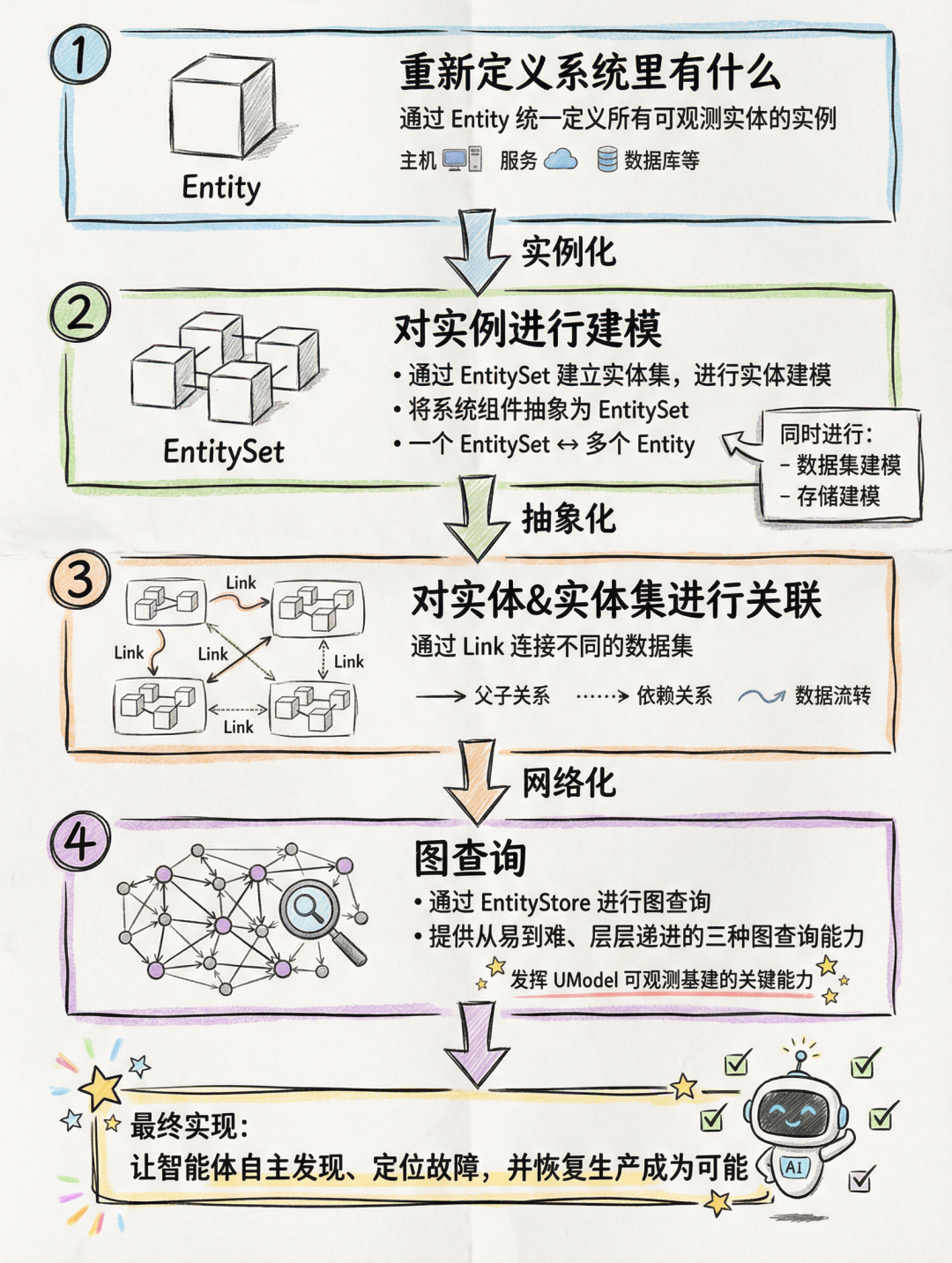 阿里云全新发布的 UModel 是什么 配图 7