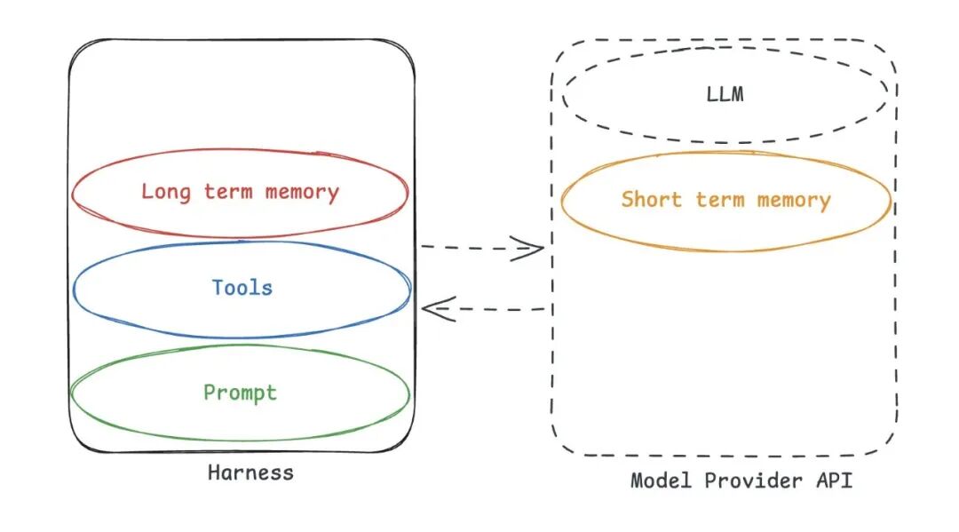Agent Harness 与记忆的关系 配图 4