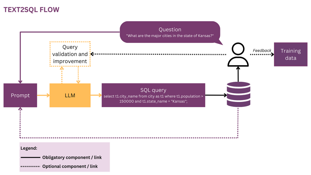 一文彻底搞懂大模型实战 - 文本到SQL（Text2SQL） 配图 5
