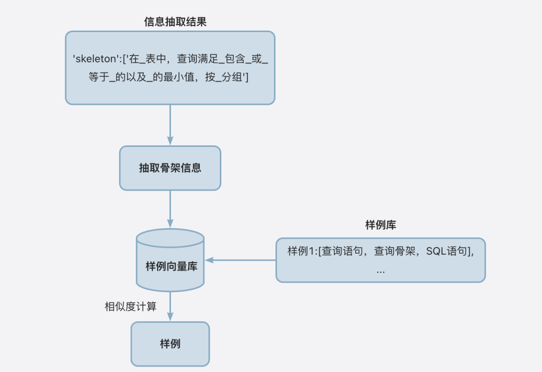 自然语言秒变SQL语句？极速体验 OB Cloud Text2SQL！ 配图 5