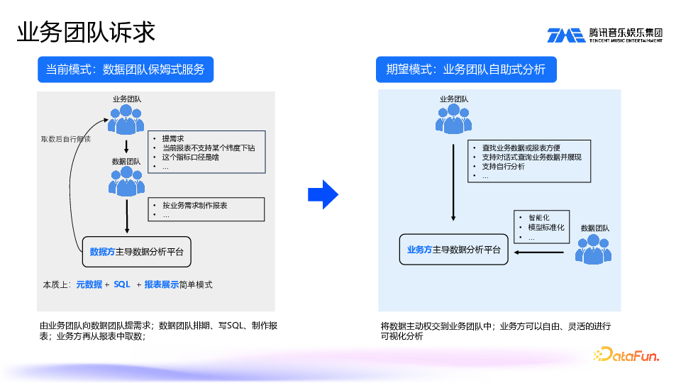 SuperSonic:Chat BI 与 Headless BI 新一代数据分析平台实践 配图 2