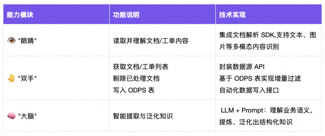 从工单、文档到结构化知识库：一套可复用的 Agent 知识采集方案 配图 6