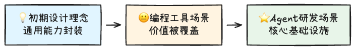 Skills：从编程工具的配角到Agent研发的核心