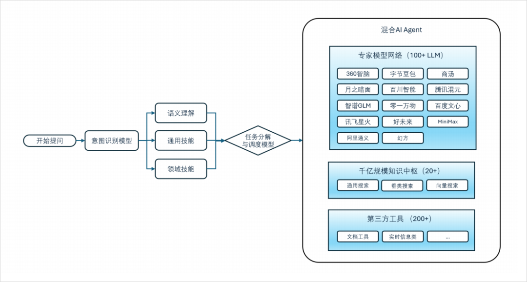 周鸿祎牵头搞了个国内大模型的“复仇者联盟” 配图 3