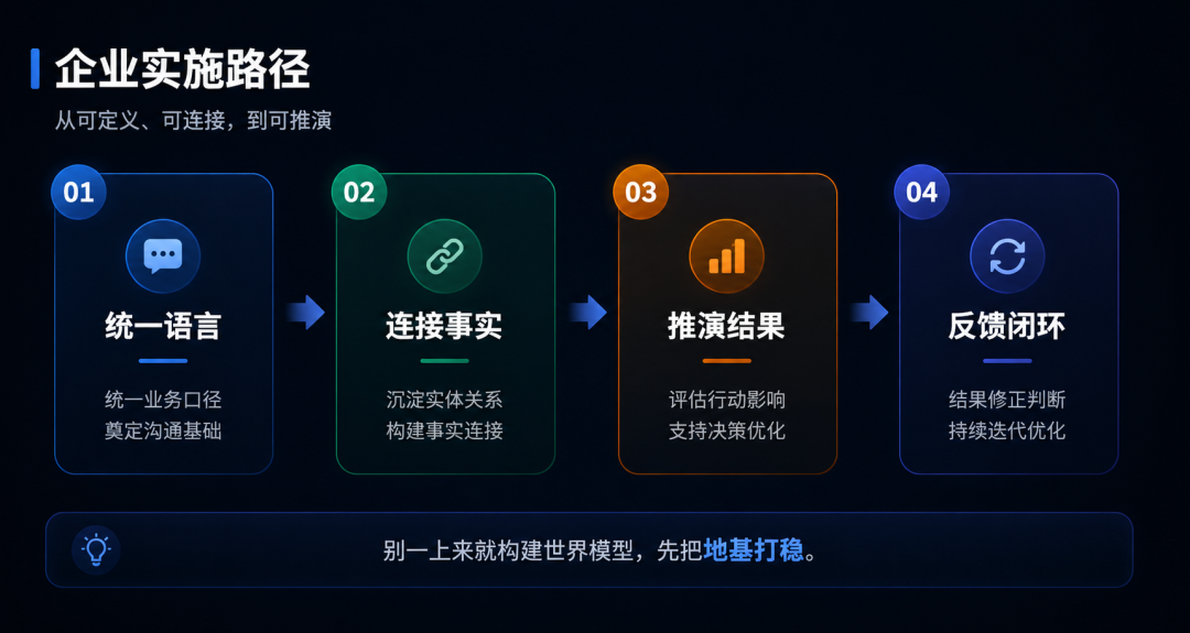 本体论、知识图谱、世界模型：三者关系与企业实施路径 配图 4