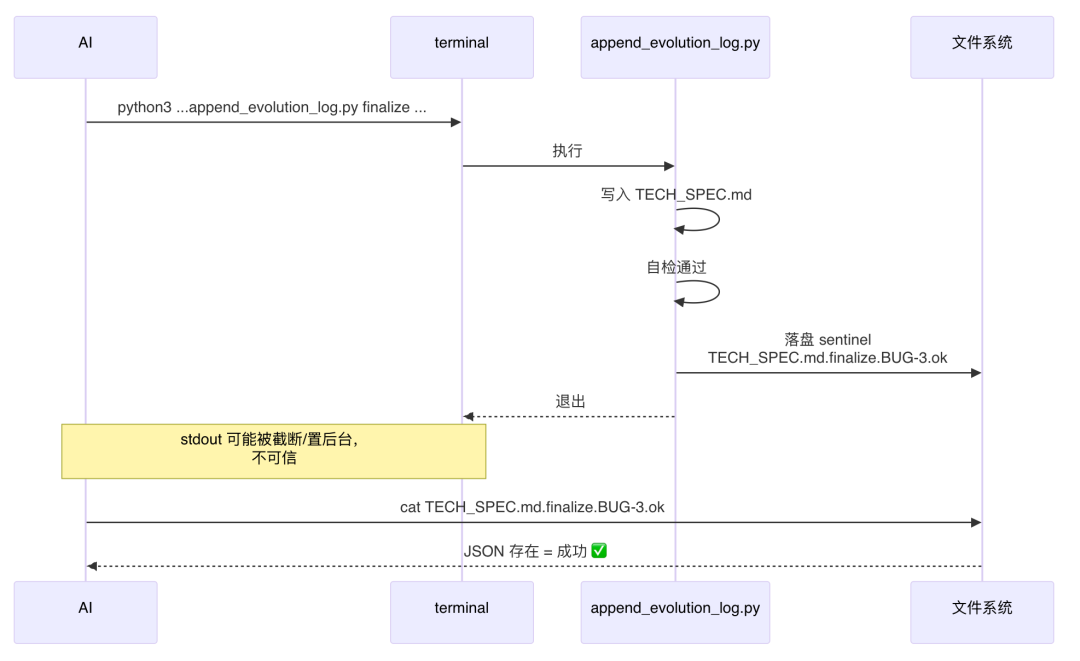 AI代码生成率94%：我们用一个 Skill 跑通需求开发全流程 配图 18