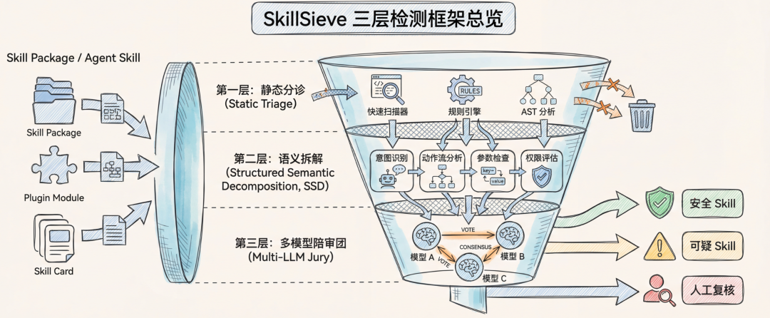 SkillSieve：Agent skill安全检测三层框架 配图 2