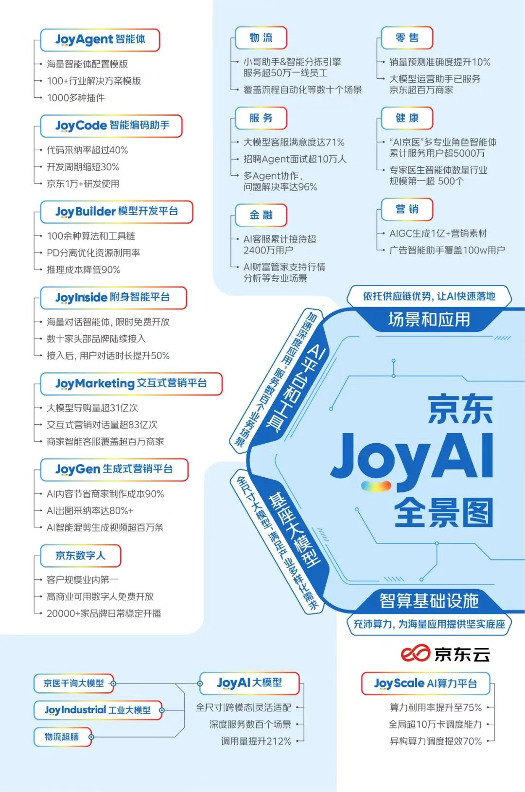 大模型工具的 “京东答案”