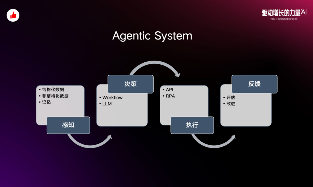从概念到落地：有赞 Agent 应用与探索 配图 3