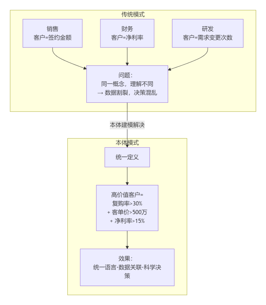 决策式AI: Palantir Ontology" 可追溯性"揭秘：从"一刀切分摊"到"精准成本溯源"，从“追责”到“追因” 配图 6