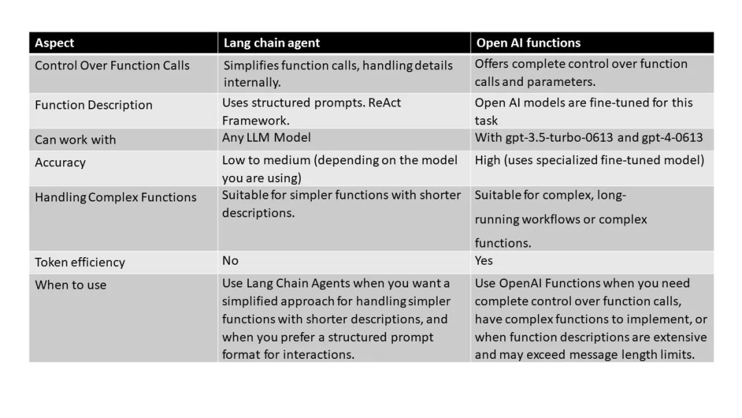 Function Call & ReACT，Agent应用落地的加速器