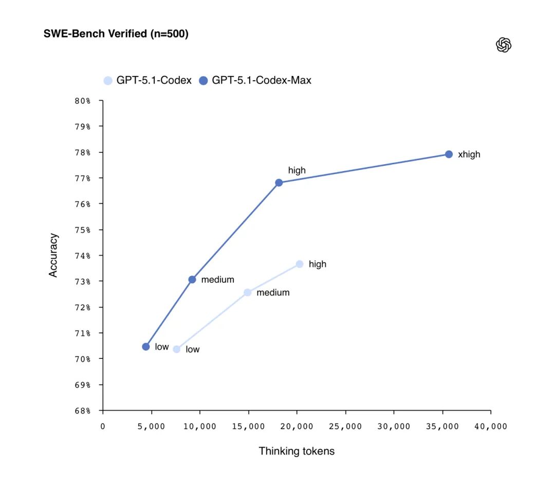 OpenAI发布GPT-5.1 Codex Max，编程能力比Gemini 3更强、更持久 配图 2
